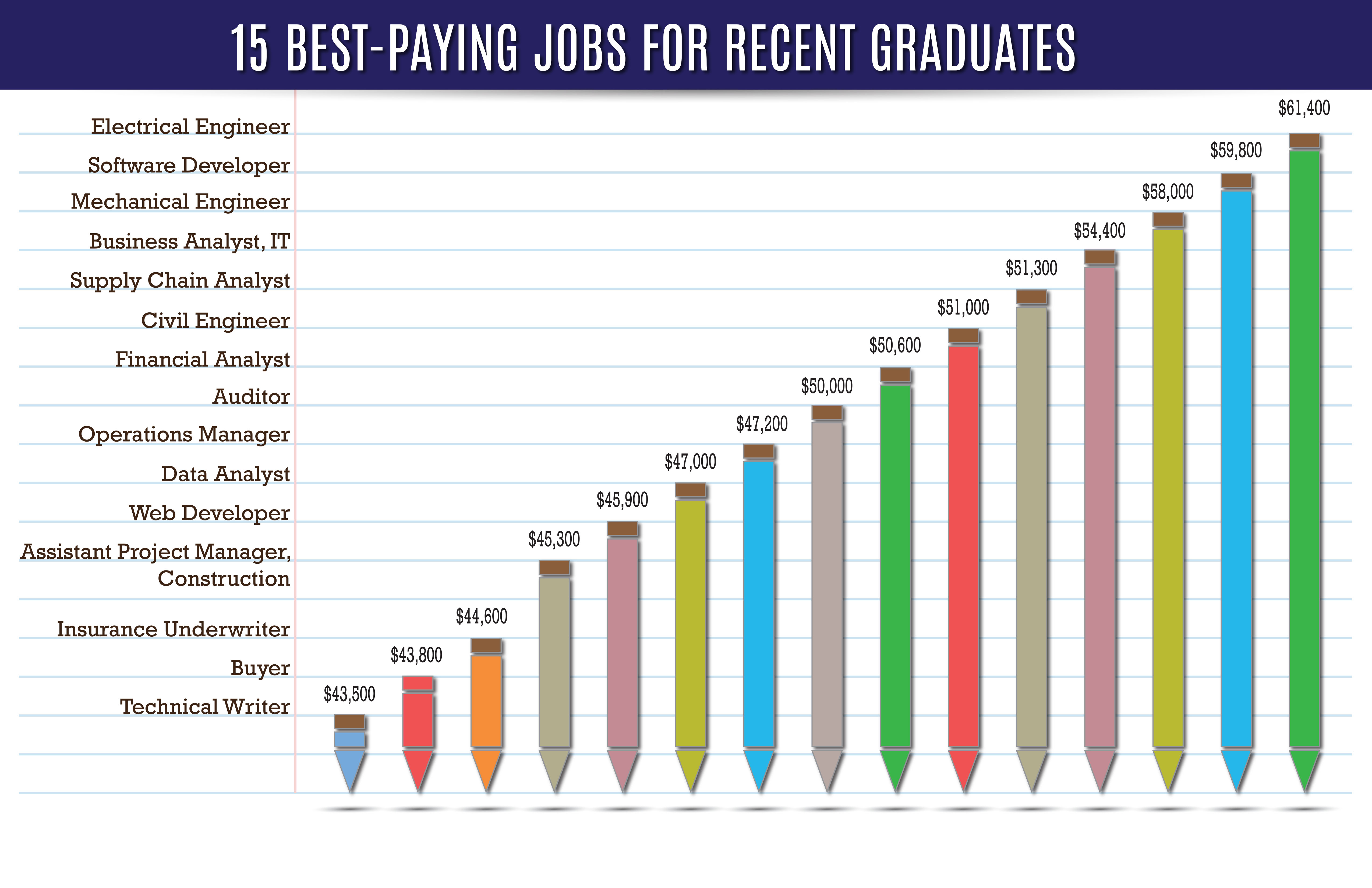 Highest Paying Jobs for Young Workers Today Granted Blog